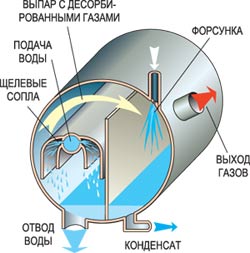 Деаэратор щелевой атмосферный, вакуумный